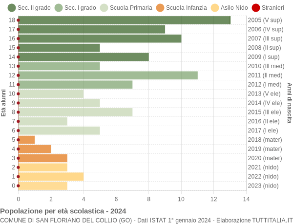 Grafico Popolazione in età scolastica - San Floriano del Collio 2024