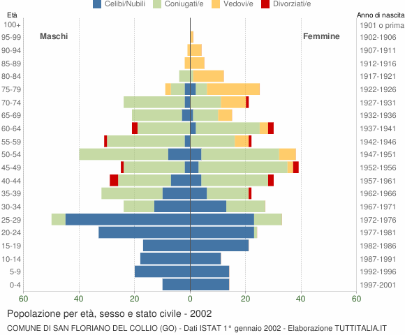 Grafico Popolazione per età, sesso e stato civile Comune di San Floriano del Collio (GO)