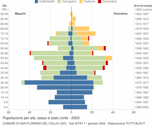 Grafico Popolazione per età, sesso e stato civile Comune di San Floriano del Collio (GO)