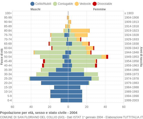 Grafico Popolazione per età, sesso e stato civile Comune di San Floriano del Collio (GO)