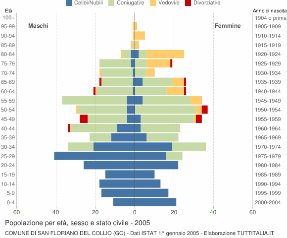 Grafico Popolazione per età, sesso e stato civile Comune di San Floriano del Collio (GO)