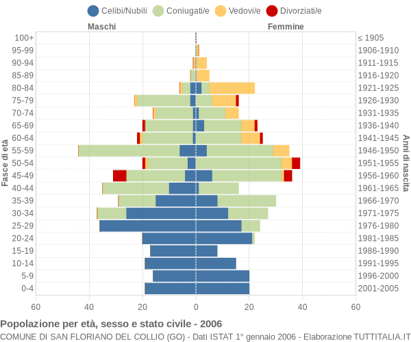 Grafico Popolazione per età, sesso e stato civile Comune di San Floriano del Collio (GO)