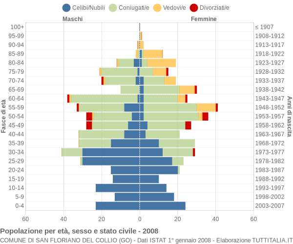 Grafico Popolazione per età, sesso e stato civile Comune di San Floriano del Collio (GO)