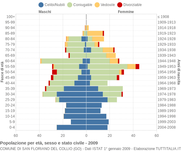 Grafico Popolazione per età, sesso e stato civile Comune di San Floriano del Collio (GO)