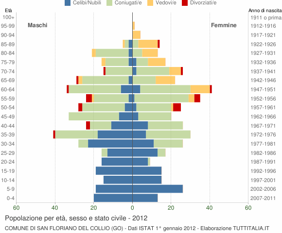 Grafico Popolazione per età, sesso e stato civile Comune di San Floriano del Collio (GO)