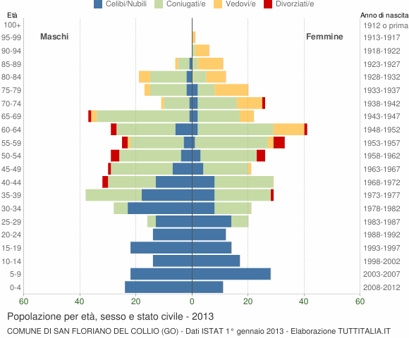 Grafico Popolazione per età, sesso e stato civile Comune di San Floriano del Collio (GO)