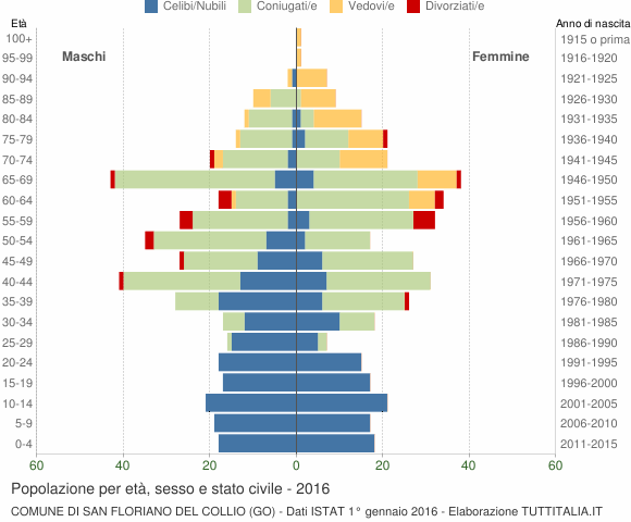 Grafico Popolazione per età, sesso e stato civile Comune di San Floriano del Collio (GO)