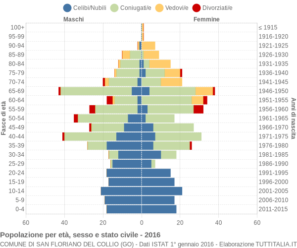 Grafico Popolazione per età, sesso e stato civile Comune di San Floriano del Collio (GO)