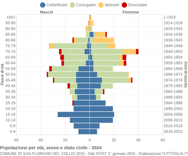 Grafico Popolazione per età, sesso e stato civile Comune di San Floriano del Collio (GO)