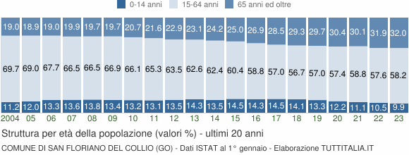 Grafico struttura della popolazione Comune di San Floriano del Collio (GO)