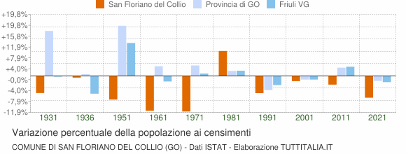 Grafico variazione percentuale della popolazione Comune di San Floriano del Collio (GO)