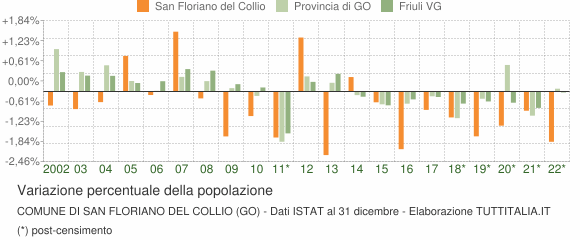 Variazione percentuale della popolazione Comune di San Floriano del Collio (GO)