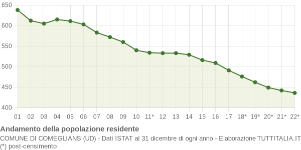 Andamento popolazione Comune di Comeglians (UD)