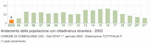 Grafico andamento popolazione stranieri Comune di Comeglians (UD)