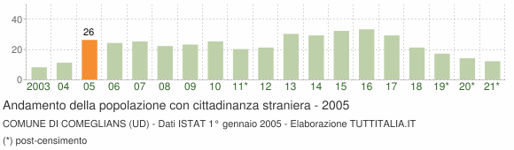 Grafico andamento popolazione stranieri Comune di Comeglians (UD)