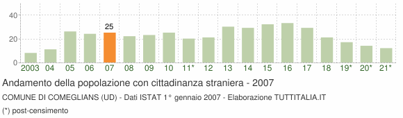 Grafico andamento popolazione stranieri Comune di Comeglians (UD)