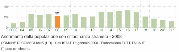 Grafico andamento popolazione stranieri Comune di Comeglians (UD)