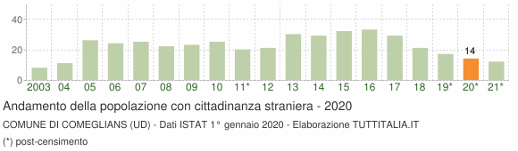 Grafico andamento popolazione stranieri Comune di Comeglians (UD)