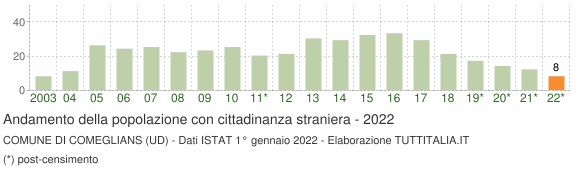 Grafico andamento popolazione stranieri Comune di Comeglians (UD)