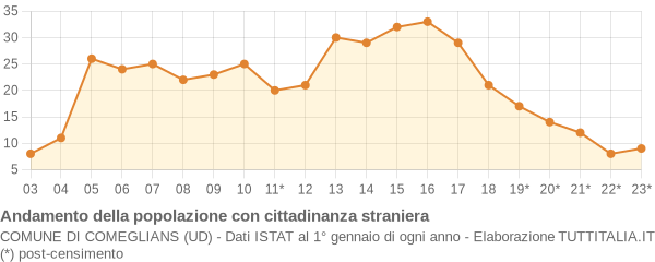 Andamento popolazione stranieri Comune di Comeglians (UD)