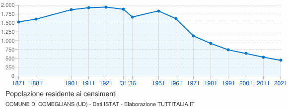 Grafico andamento storico popolazione Comune di Comeglians (UD)