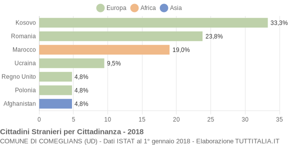 Grafico cittadinanza stranieri - Comeglians 2018