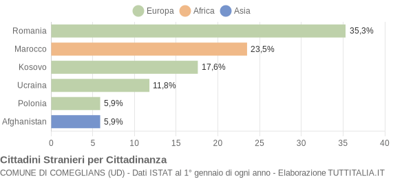 Grafico cittadinanza stranieri - Comeglians 2019