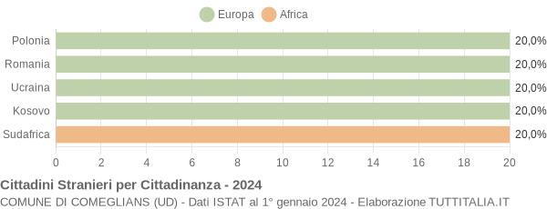 Grafico cittadinanza stranieri - Comeglians 2024