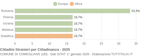 Grafico cittadinanza stranieri - Comeglians 2025