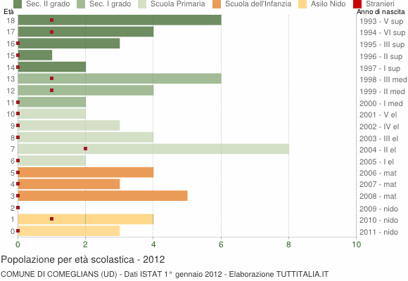 Grafico Popolazione in età scolastica - Comeglians 2012