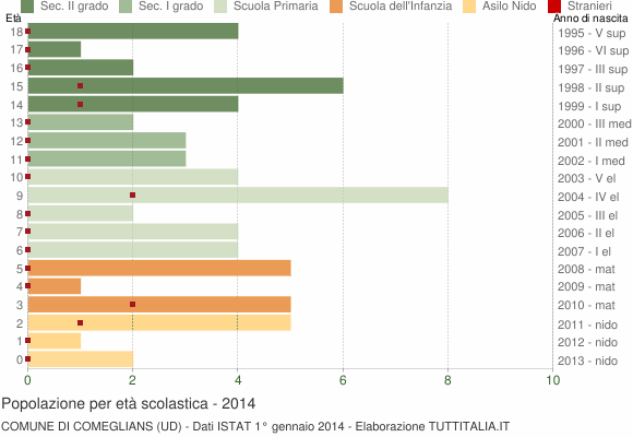 Grafico Popolazione in età scolastica - Comeglians 2014