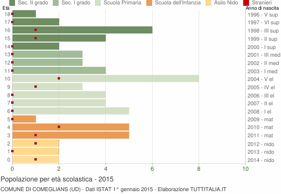 Grafico Popolazione in età scolastica - Comeglians 2015