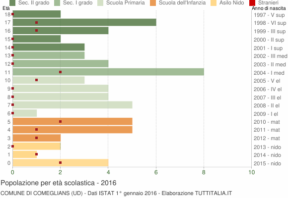 Grafico Popolazione in età scolastica - Comeglians 2016
