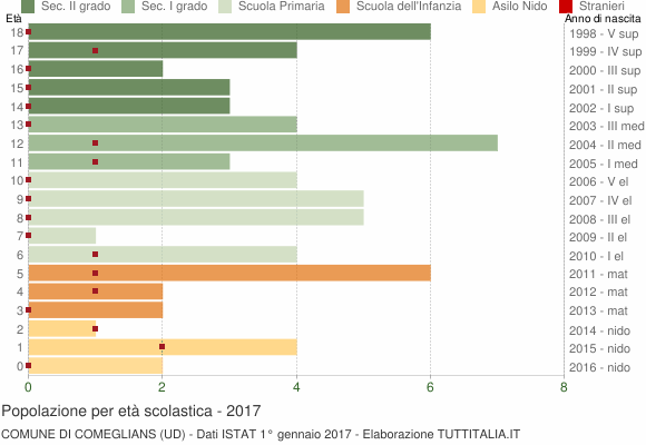 Grafico Popolazione in età scolastica - Comeglians 2017
