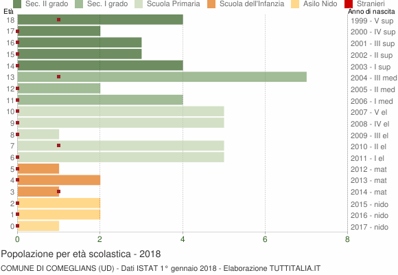 Grafico Popolazione in età scolastica - Comeglians 2018