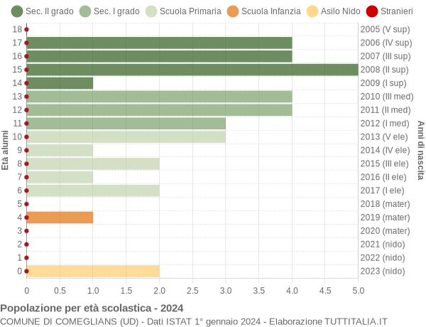 Grafico Popolazione in età scolastica - Comeglians 2024