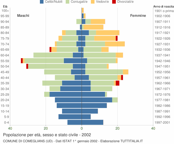 Grafico Popolazione per età, sesso e stato civile Comune di Comeglians (UD)