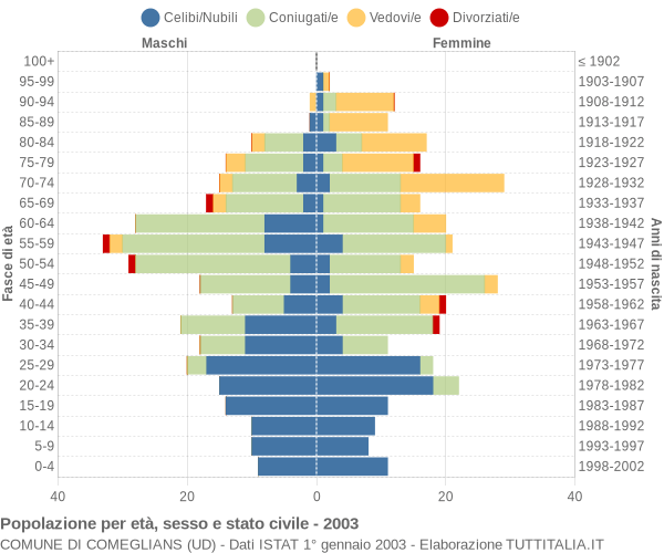 Grafico Popolazione per età, sesso e stato civile Comune di Comeglians (UD)