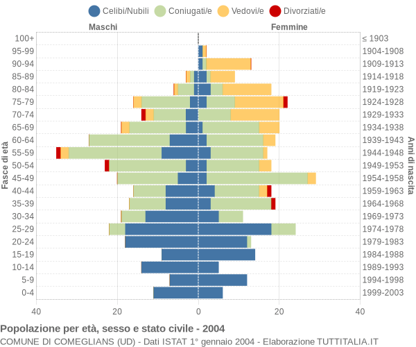 Grafico Popolazione per età, sesso e stato civile Comune di Comeglians (UD)