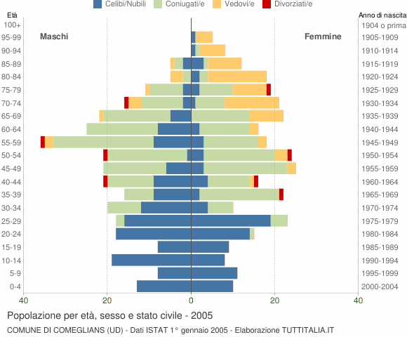 Grafico Popolazione per età, sesso e stato civile Comune di Comeglians (UD)