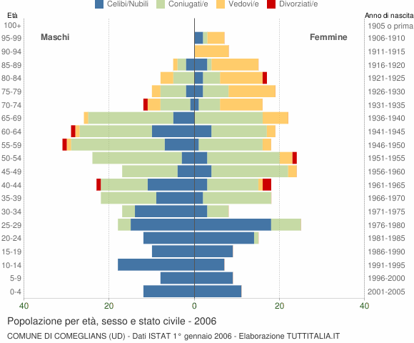 Grafico Popolazione per età, sesso e stato civile Comune di Comeglians (UD)