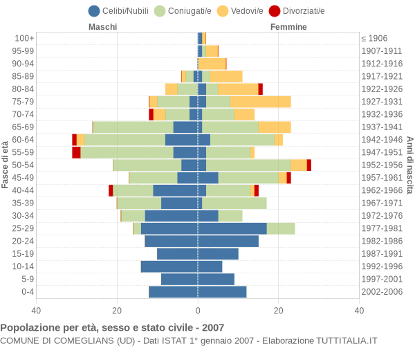 Grafico Popolazione per età, sesso e stato civile Comune di Comeglians (UD)