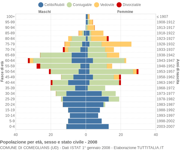 Grafico Popolazione per età, sesso e stato civile Comune di Comeglians (UD)