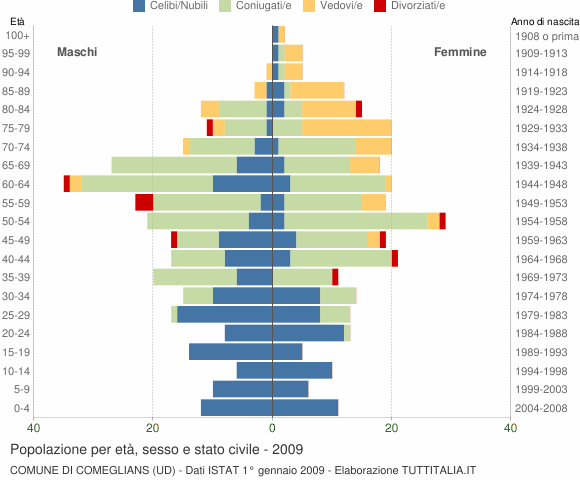 Grafico Popolazione per età, sesso e stato civile Comune di Comeglians (UD)