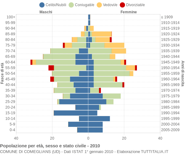 Grafico Popolazione per età, sesso e stato civile Comune di Comeglians (UD)