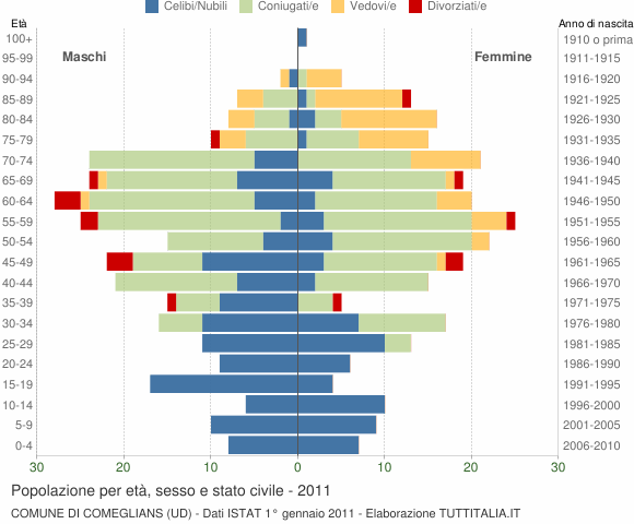 Grafico Popolazione per età, sesso e stato civile Comune di Comeglians (UD)