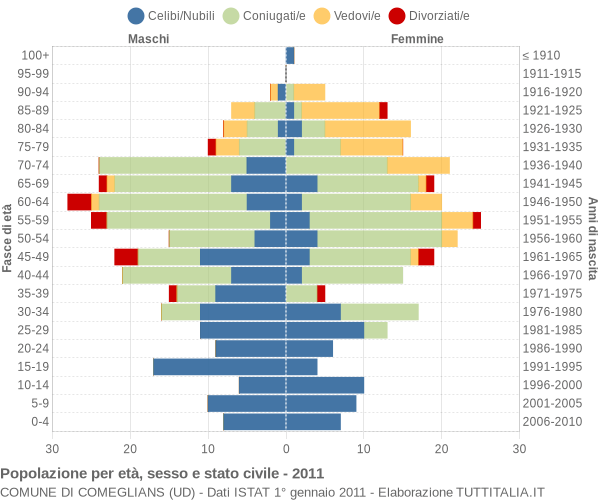 Grafico Popolazione per età, sesso e stato civile Comune di Comeglians (UD)