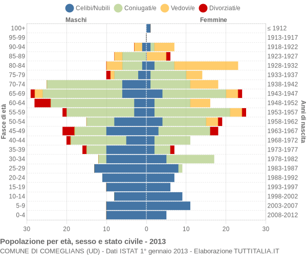 Grafico Popolazione per età, sesso e stato civile Comune di Comeglians (UD)