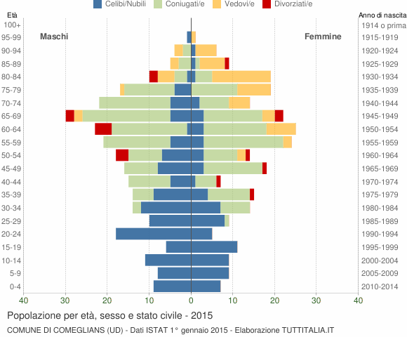Grafico Popolazione per età, sesso e stato civile Comune di Comeglians (UD)