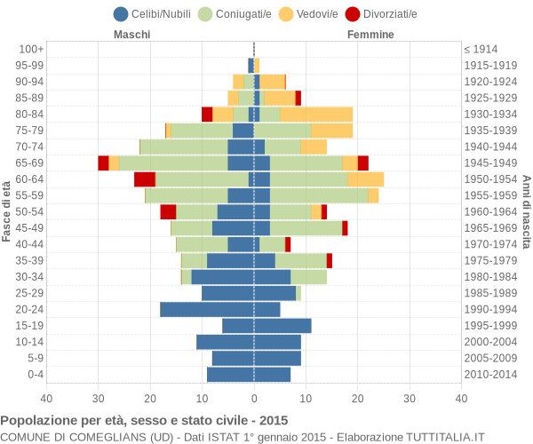 Grafico Popolazione per età, sesso e stato civile Comune di Comeglians (UD)